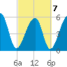 Windsor Plantation tide chart for Monday, March 7, 2022