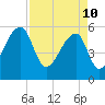 Windsor Plantation tide chart for Sunday, April 10, 2022
