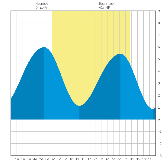 Windsor Plantation tide chart for Monday, April 11, 2022