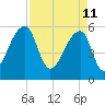 Windsor Plantation tide chart for Monday, April 11, 2022