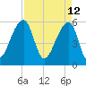 Windsor Plantation tide chart for Tuesday, April 12, 2022