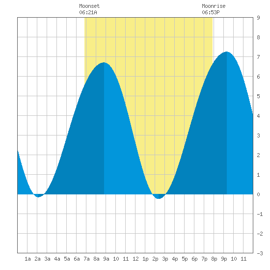 Windsor Plantation tide chart for Friday, April 15, 2022