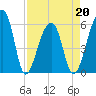Windsor Plantation tide chart for Wednesday, April 20, 2022