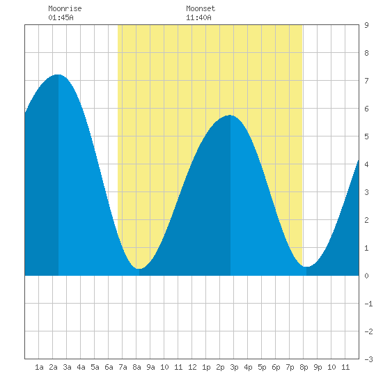 Windsor Plantation tide chart for Friday, April 22, 2022