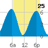 Windsor Plantation tide chart for Monday, April 25, 2022