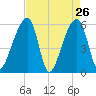Windsor Plantation tide chart for Tuesday, April 26, 2022