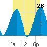 Windsor Plantation tide chart for Thursday, April 28, 2022