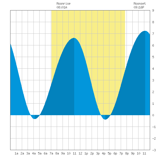 Windsor Plantation tide chart for Saturday, April 2, 2022