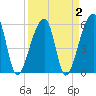 Windsor Plantation tide chart for Saturday, April 2, 2022