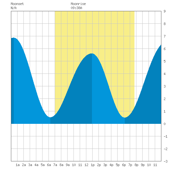 Windsor Plantation tide chart for Tuesday, April 5, 2022