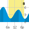 Windsor Plantation tide chart for Friday, April 8, 2022