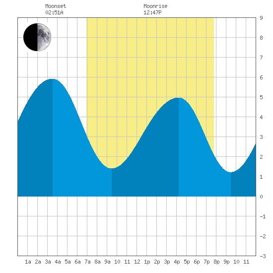 Windsor Plantation tide chart for Saturday, April 9, 2022
