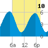 Windsor Plantation tide chart for Tuesday, May 10, 2022