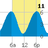 Windsor Plantation tide chart for Wednesday, May 11, 2022