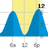 Windsor Plantation tide chart for Thursday, May 12, 2022