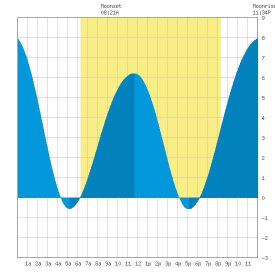 Windsor Plantation tide chart for Wednesday, May 18, 2022
