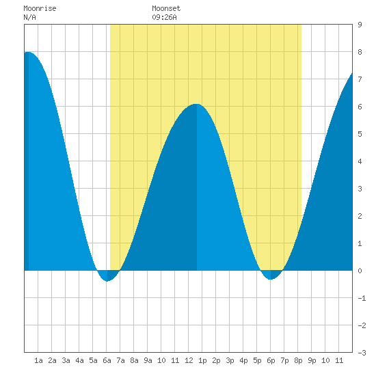 Windsor Plantation tide chart for Thursday, May 19, 2022