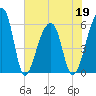 Windsor Plantation tide chart for Thursday, May 19, 2022