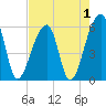 Windsor Plantation tide chart for Sunday, May 1, 2022