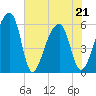 Windsor Plantation tide chart for Saturday, May 21, 2022