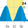 Windsor Plantation tide chart for Tuesday, May 24, 2022