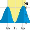 Windsor Plantation tide chart for Wednesday, May 25, 2022
