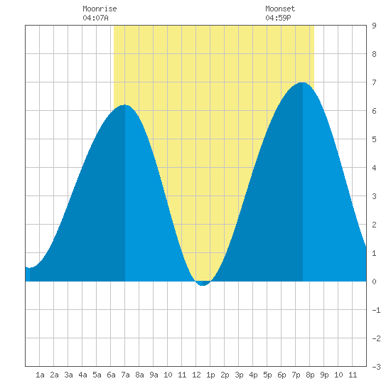 Windsor Plantation tide chart for Thursday, May 26, 2022