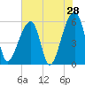 Windsor Plantation tide chart for Saturday, May 28, 2022