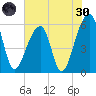 Windsor Plantation tide chart for Monday, May 30, 2022