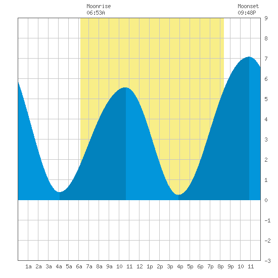 Windsor Plantation tide chart for Tuesday, May 31, 2022