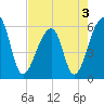 Windsor Plantation tide chart for Tuesday, May 3, 2022