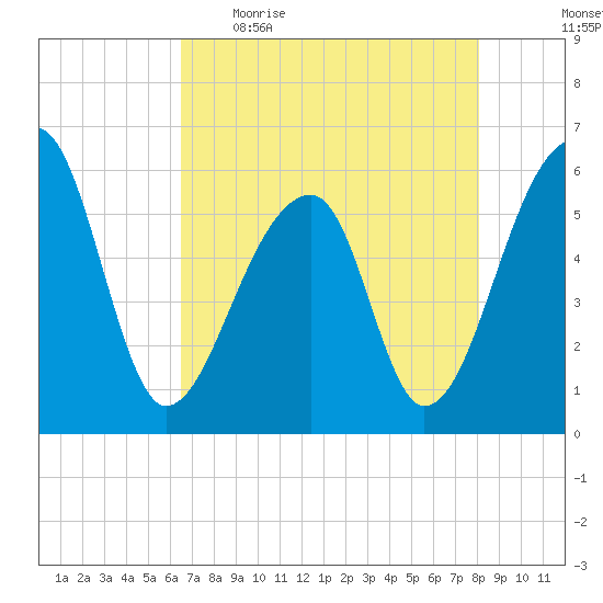 Windsor Plantation tide chart for Wednesday, May 4, 2022