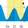 Windsor Plantation tide chart for Wednesday, May 4, 2022