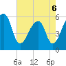 Windsor Plantation tide chart for Friday, May 6, 2022
