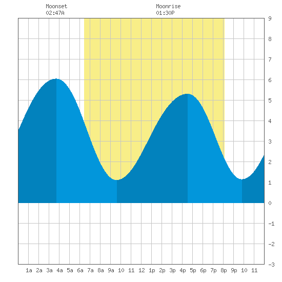 Windsor Plantation tide chart for Monday, May 9, 2022