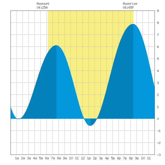 Windsor Plantation tide chart for Sunday, June 12, 2022