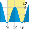 Windsor Plantation tide chart for Friday, June 17, 2022