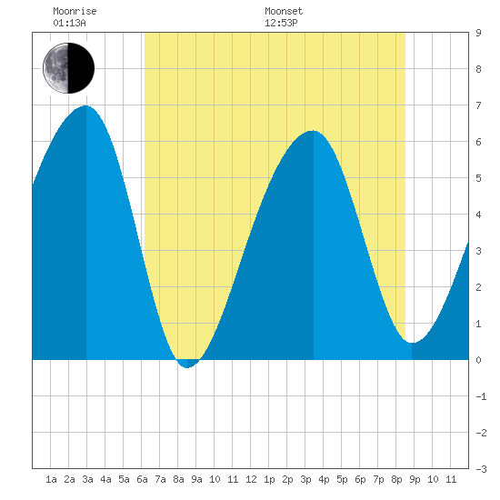 Windsor Plantation tide chart for Monday, June 20, 2022