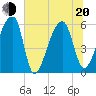 Windsor Plantation tide chart for Monday, June 20, 2022