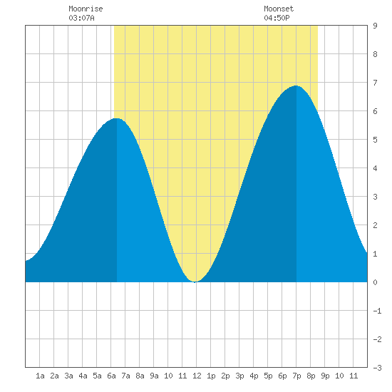 Windsor Plantation tide chart for Friday, June 24, 2022