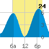 Windsor Plantation tide chart for Friday, June 24, 2022