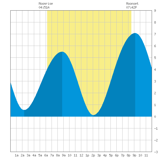 Windsor Plantation tide chart for Monday, June 27, 2022