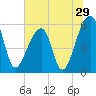 Windsor Plantation tide chart for Wednesday, June 29, 2022