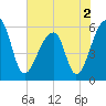 Windsor Plantation tide chart for Thursday, June 2, 2022