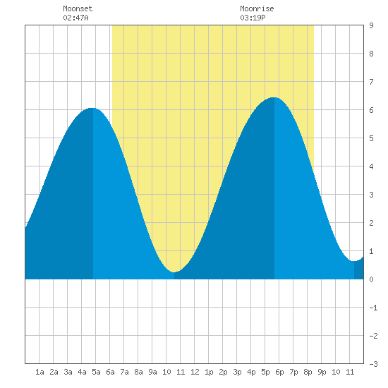 Windsor Plantation tide chart for Thursday, June 9, 2022
