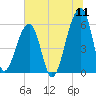 Windsor Plantation tide chart for Monday, July 11, 2022