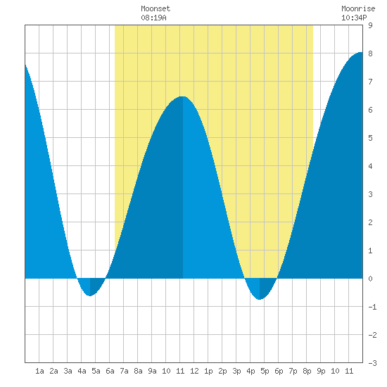 Windsor Plantation tide chart for Friday, July 15, 2022