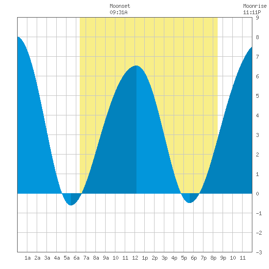Windsor Plantation tide chart for Saturday, July 16, 2022