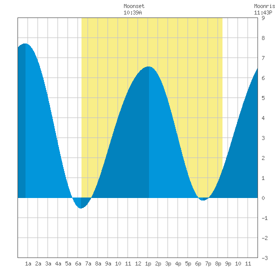 Windsor Plantation tide chart for Sunday, July 17, 2022