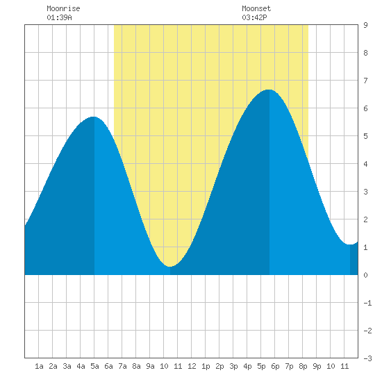 Windsor Plantation tide chart for Friday, July 22, 2022